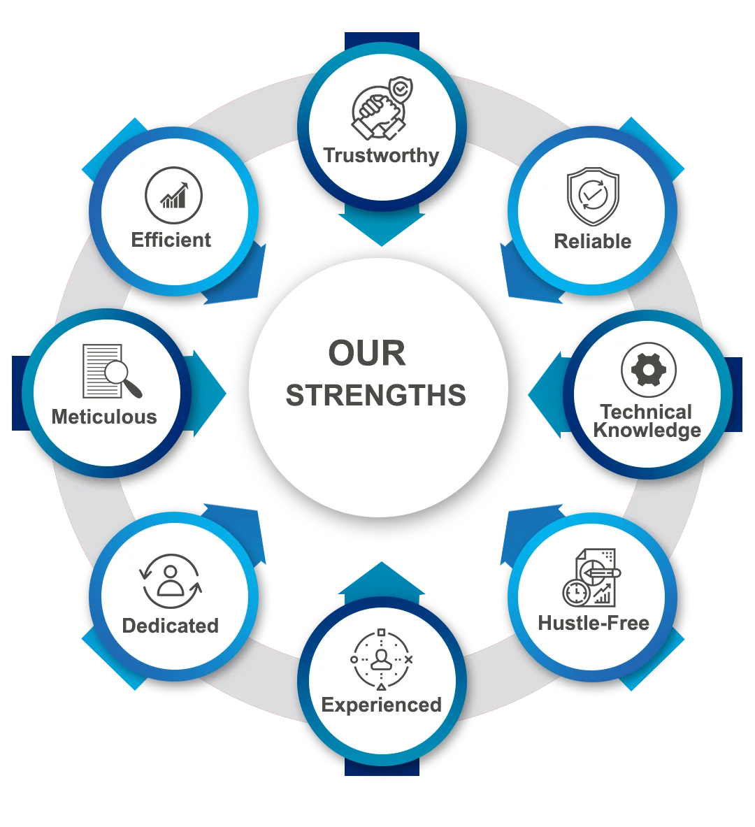 Our Strengths
