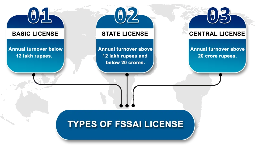 Food License