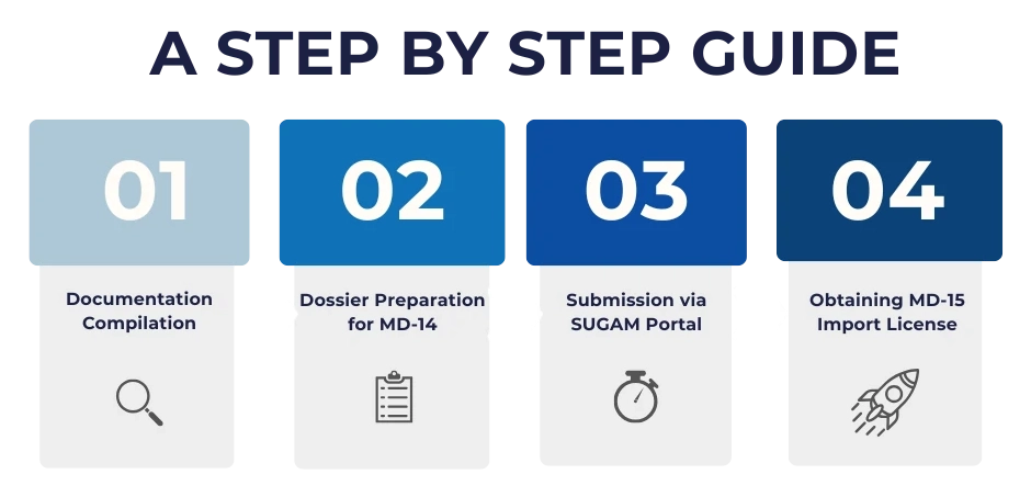 Medical Device Import Registration